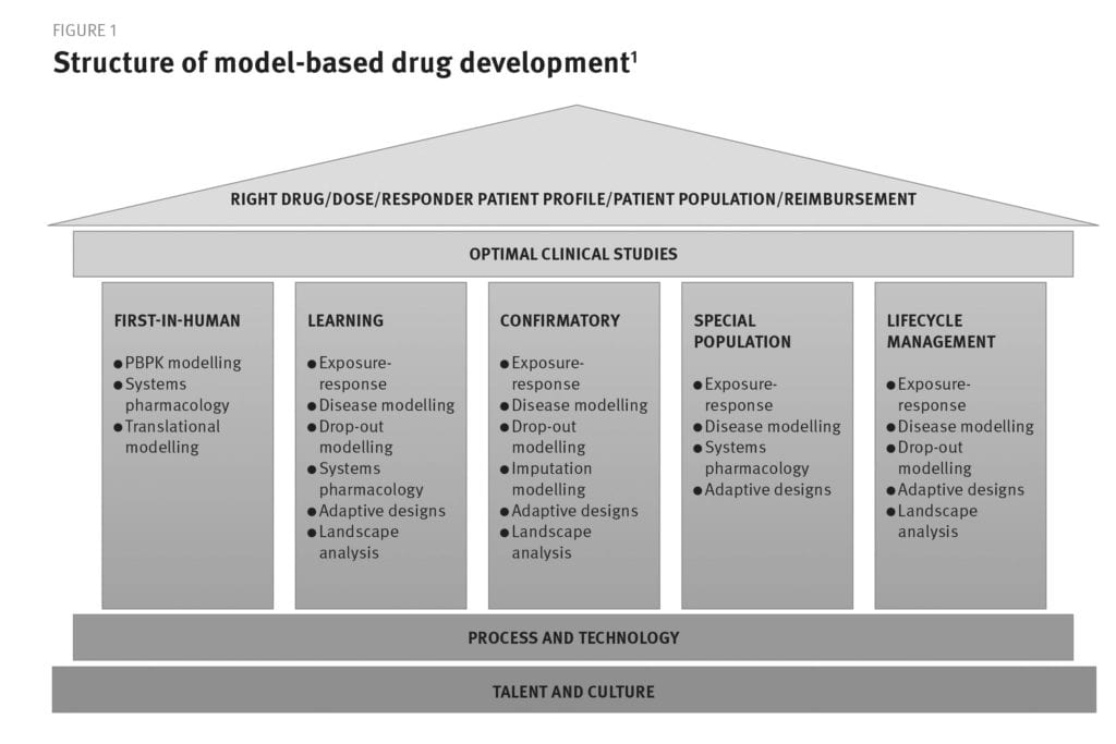 Figur 1. Struktur af modelbaseret lægemiddeludvikling: Kimko H, Pinheiro J. Model-based clinical drug development in the past, present and future: a commentary. British journal of clinical pharmacology 2014; 79 (1): 108-116.