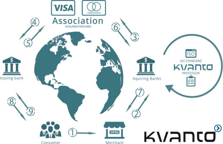 Kvanto global payment solutions one-shop shopping--