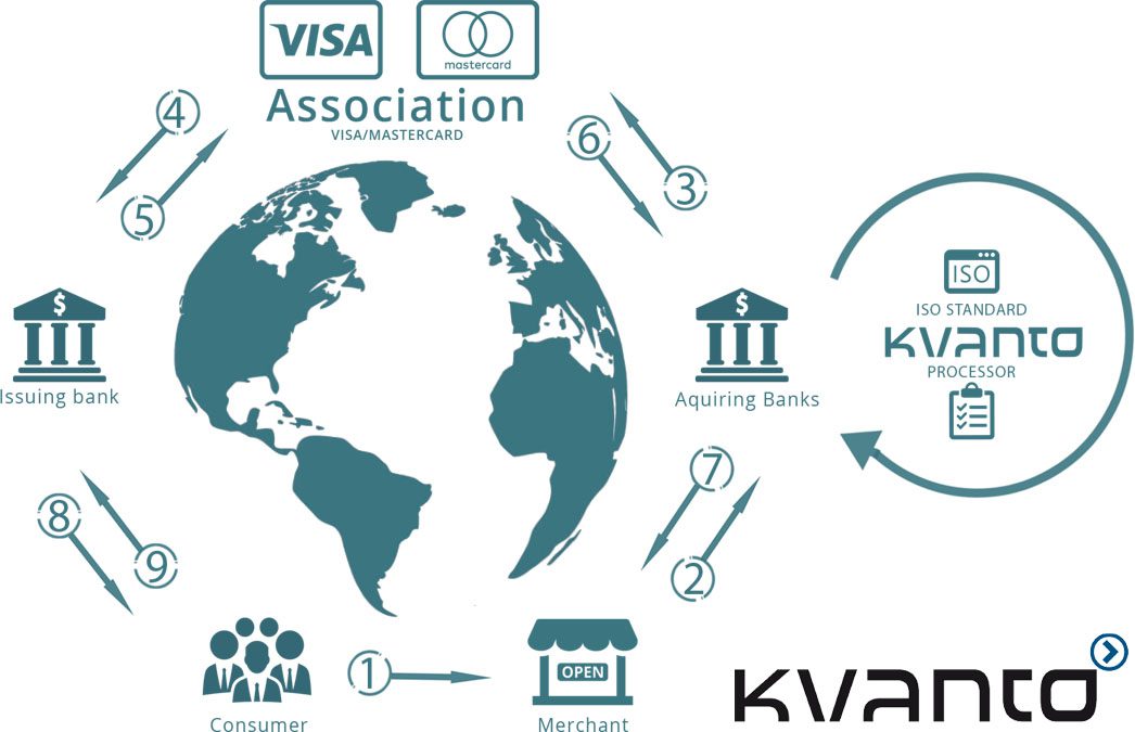 Read more about the article Kvanto leverer gateways til betalingssystemer i hele verden